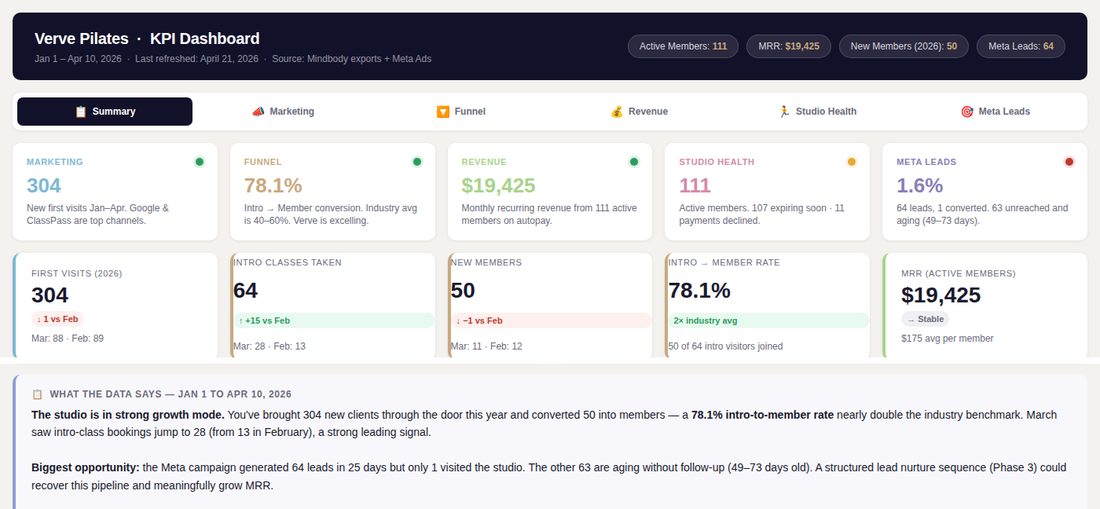Business health KPI dashboard preview